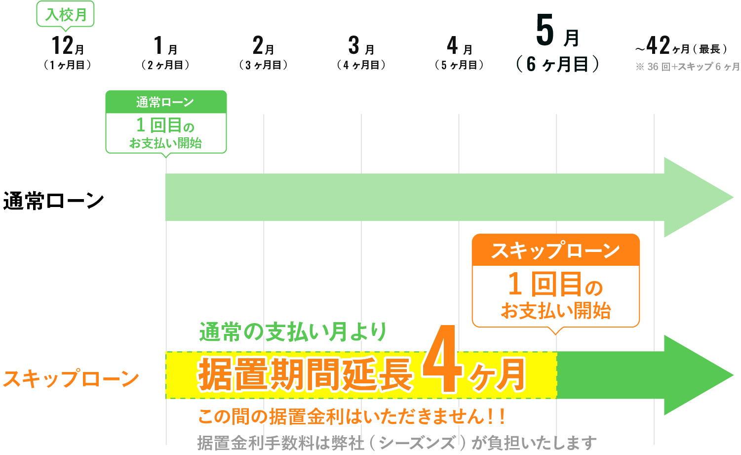 スキップローンは通常の支払い付きより据置期間延長4ヶ月