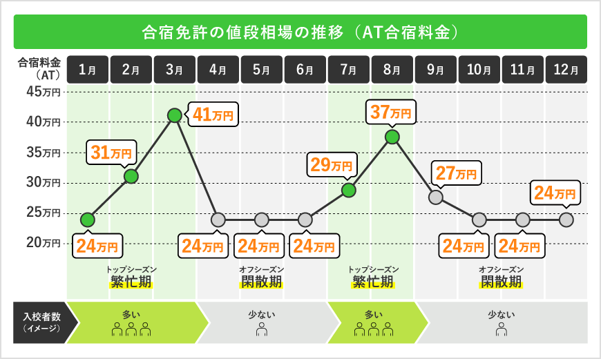合宿免許の値段相場の推移（AT合宿料金）